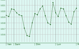 Graphe de la pression atmosphérique prévue pour Castéron