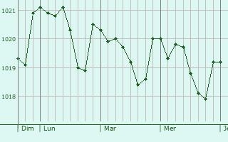 Graphe de la pression atmosphérique prévue pour Proyart