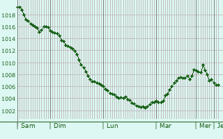Graphe de la pression atmosphérique prévue pour Wunstorf