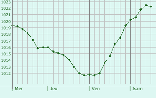Graphe de la pression atmosphérique prévue pour Oldenburg in Holstein