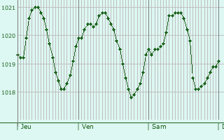 Graphe de la pression atmosphrique prvue pour Villafranca di Verona