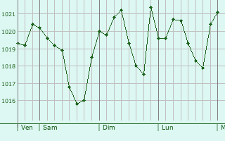 Graphe de la pression atmosphérique prévue pour Roquelaure