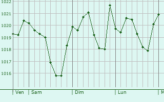 Graphe de la pression atmosphérique prévue pour Taybosc