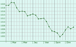 Graphe de la pression atmosphrique prvue pour Crnomelj