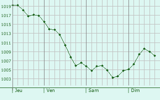 Graphe de la pression atmosphrique prvue pour Lompoc