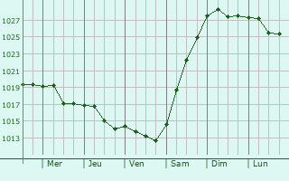 Graphe de la pression atmosphrique prvue pour Zherdevka