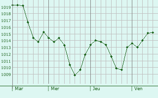 Graphe de la pression atmosphérique prévue pour Grazac Graphe de la pression atmosphérique prévue pour Grazac