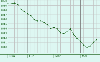 Graphe de la pression atmosphérique prévue pour Vårdö