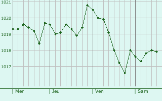 Graphe de la pression atmosphérique prévue pour Abegondo