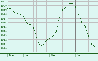 Graphe de la pression atmosphérique prévue pour Saint-Gratien Graphe de la pression atmosphérique prévue pour Saint-Gratien