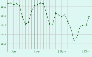 Graphe de la pression atmosphérique prévue pour Semuy