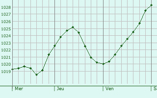 Graphe de la pression atmosphrique prvue pour Holyhead