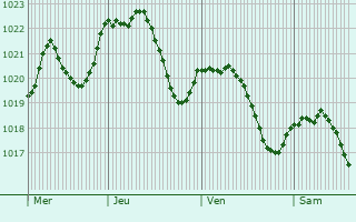 Graphe de la pression atmosphrique prvue pour Moras-en-Valloire