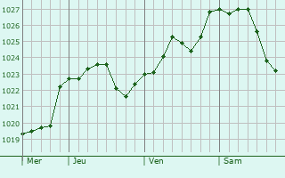 Graphe de la pression atmosphérique prévue pour Gaudreville-la-Rivière Graphe de la pression atmosphérique prévue pour Gaudreville-la-Rivière