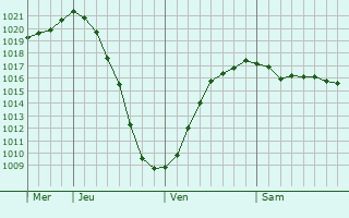 Graphe de la pression atmosphrique prvue pour Pudozh