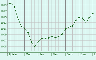 Graphe de la pression atmosphrique prvue pour Eutingen