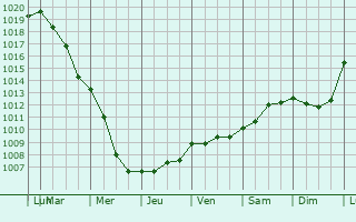 Graphe de la pression atmosphrique prvue pour Villers-sur-Bar