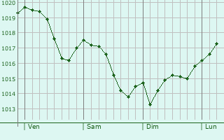 Graphe de la pression atmosphérique prévue pour Oban