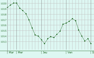 Graphe de la pression atmosphérique prévue pour Storkow Graphe de la pression atmosphérique prévue pour Storkow