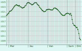 Graphe de la pression atmosphrique prvue pour Salornay-sur-Guye