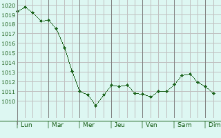 Graphe de la pression atmosphrique prvue pour Mola di Bari