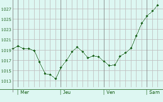 Graphe de la pression atmosphérique prévue pour Bray-Saint-Christophe