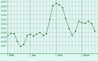 Graphe de la pression atmosphrique prvue pour Arignac