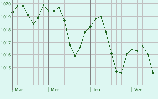 Graphe de la pression atmosphérique prévue pour Zellenberg