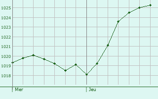 Graphe de la pression atmosphrique prvue pour Andel