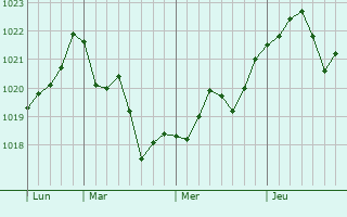 Graphe de la pression atmosphérique prévue pour Celles-lès-Condé Graphe de la pression atmosphérique prévue pour Celles-lès-Condé