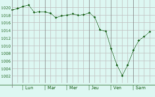 Graphe de la pression atmosphrique prvue pour Rivne