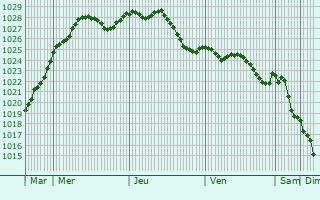 Graphe de la pression atmosphrique prvue pour Herbcourt