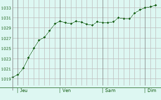 Graphe de la pression atmosphérique prévue pour Korrewegwijk