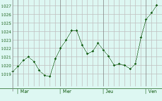 Graphe de la pression atmosphérique prévue pour Buchen