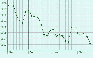 Graphe de la pression atmosphérique prévue pour Mestrino