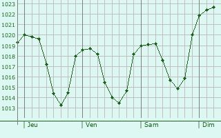 Graphe de la pression atmosphérique prévue pour Saint-Georges-Lagricol Graphe de la pression atmosphérique prévue pour Saint-Georges-Lagricol