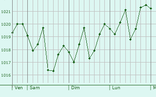 Graphe de la pression atmosphérique prévue pour Poyang