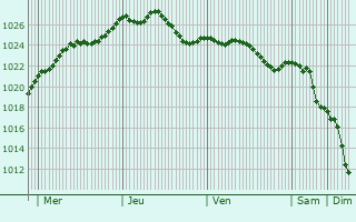 Graphe de la pression atmosphrique prvue pour Jhlingen