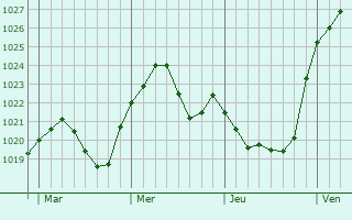 Graphe de la pression atmosphérique prévue pour Külsheim