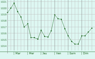Graphe de la pression atmosphrique prvue pour Camarate