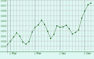 Graphe de la pression atmosphérique prévue pour Grenzach-Wyhlen