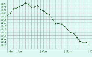 Graphe de la pression atmosphérique prévue pour Rouffiac
