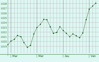 Graphe de la pression atmosphérique prévue pour Annweiler am Trifels