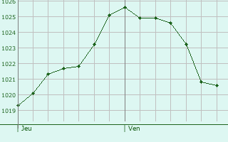 Graphe de la pression atmosphrique prvue pour Touvrac