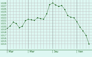 Graphe de la pression atmosphérique prévue pour Saint-Nexans Graphe de la pression atmosphérique prévue pour Saint-Nexans