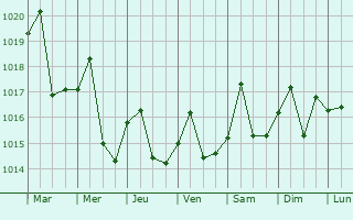 Graphe de la pression atmosphrique prvue pour Azalea Park