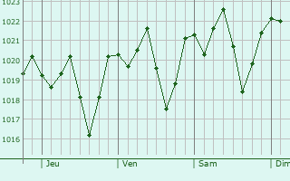 Graphe de la pression atmosphérique prévue pour São João Nepomuceno