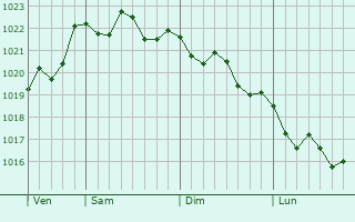 Graphe de la pression atmosphérique prévue pour La Plaine-sur-Mer Graphe de la pression atmosphérique prévue pour La Plaine-sur-Mer