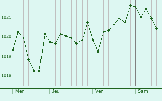 Graphe de la pression atmosphérique prévue pour Esplugues de Llobregat