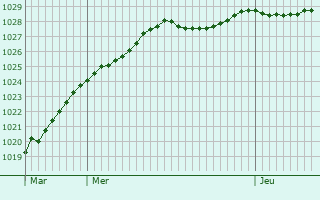 Graphe de la pression atmosphrique prvue pour Beerse